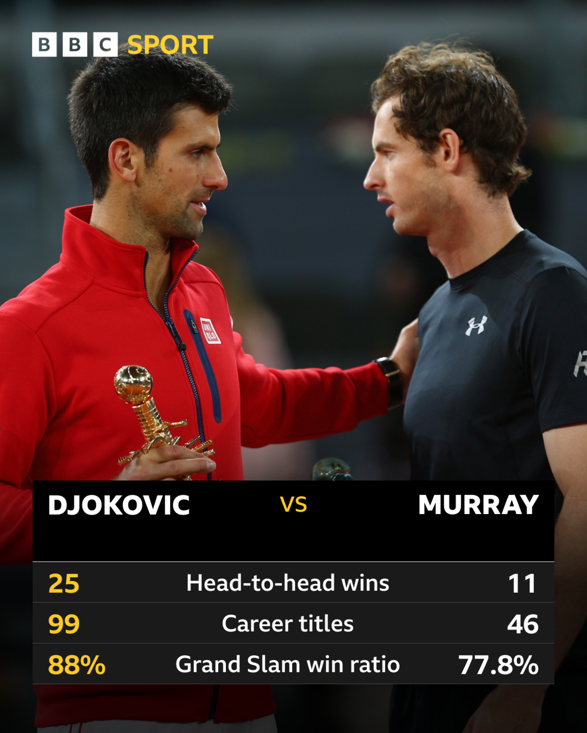 Novak Djokovic and Andy Murray head-to-head graphic: Djokovic has won 25 of 36 meetings, more titles (99 v 46) and owns a higher win ratio at majors (88% v 77.8%)