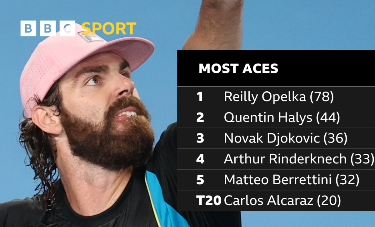 Reilly Opelka [78] leads the statistics for the most aces so far in the Australian Open men's singles