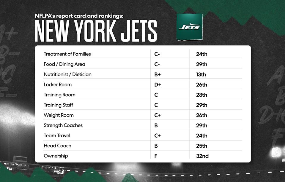 Here is the New York Jets' 2025 NFLPA report card. (Grant Thomas/Yahoo Sports)