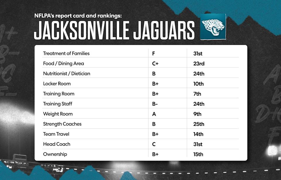 Here is the Jacksonville Jaguars' 2025 NFLPA report card. (Grant Thomas/Yahoo Sports)