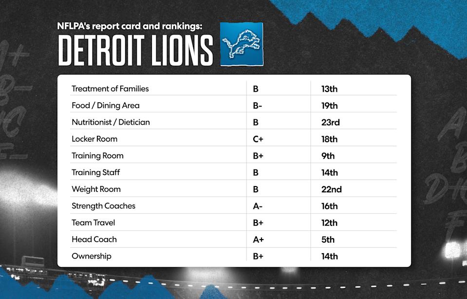 Here is the Detroit Lions' 2025 NFLPA report card. (Grant Thomas/Yahoo Sports)