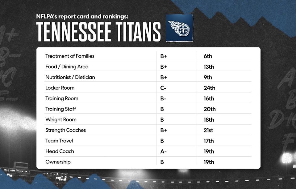 Here is the Tennessee Titans' 2025 NFLPA report card. (Grant Thomas/Yahoo Sports)