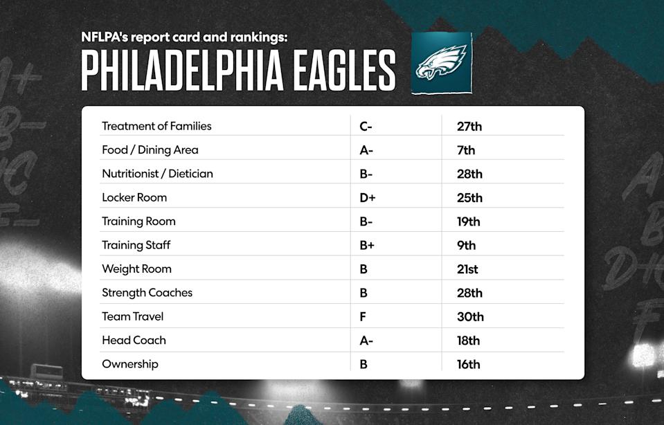 Here is the Philadelphia Eagles' 2025 NFLPA report card. (Grant Thomas/Yahoo Sports)