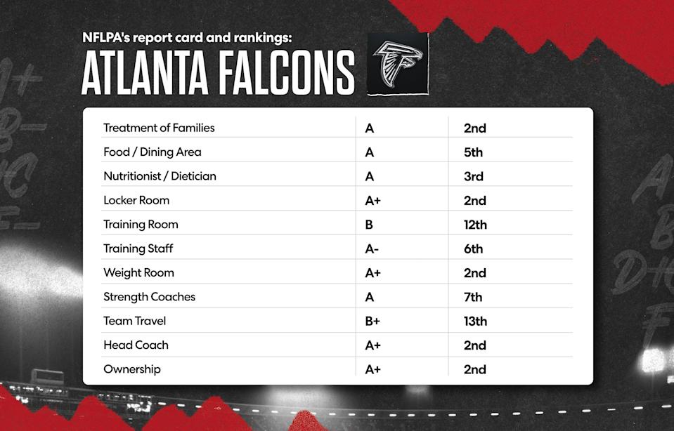 Here is the Atlanta Falcons' 2025 NFLPA report card. (Grant Thomas/Yahoo Sports)