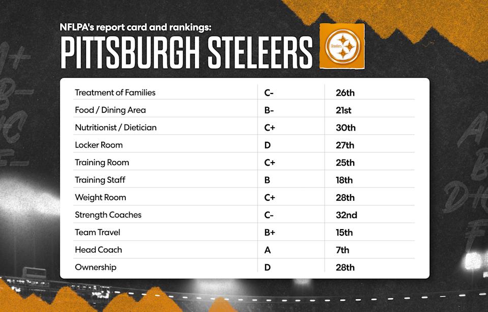 Here is the Pittsburgh Steelers' 2025 NFLPA report card. (Grant Thomas/Yahoo Sports)