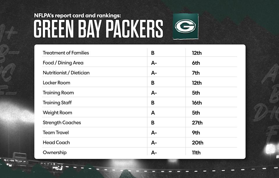 Here is the Green Bay Packers' 2025 NFLPA report card. (Grant Thomas/Yahoo Sports)