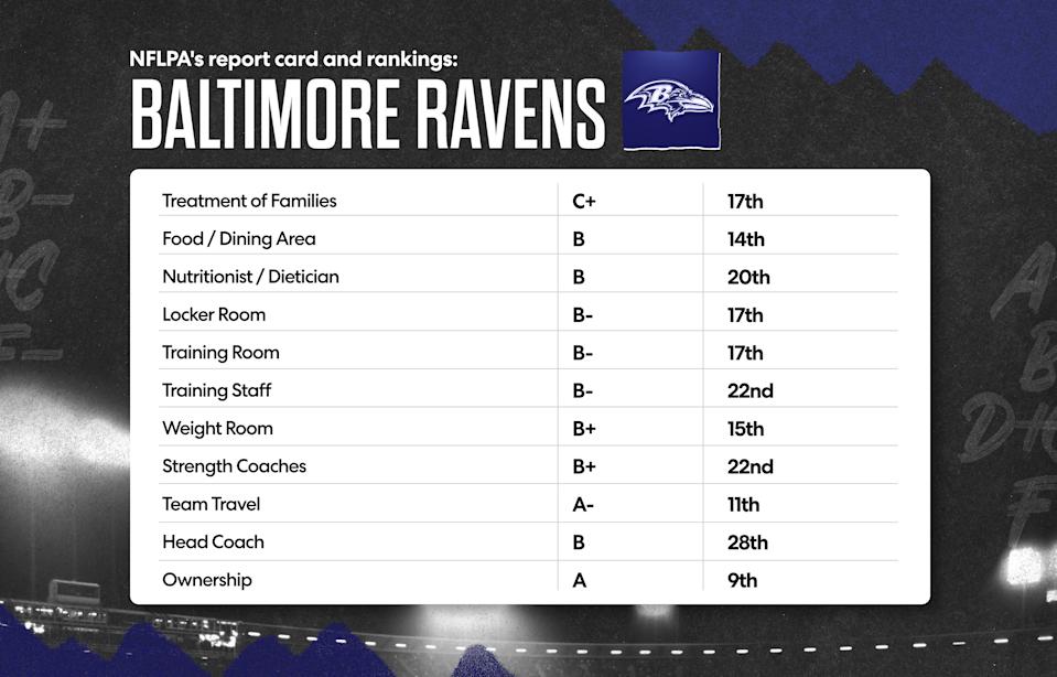 Here is the Baltimore Ravens' 2025 NFLPA report card. (Grant Thomas/Yahoo Sports)