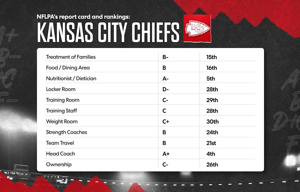 Here is the Kansas City Chiefs' 2025 NFLPA report card. (Grant Thomas/Yahoo Sports)