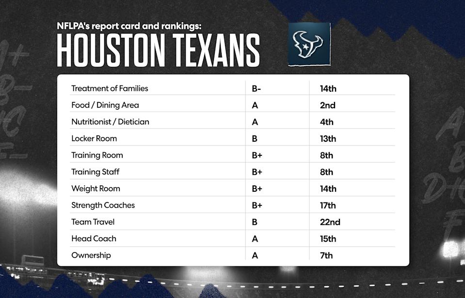 Here is the Houston Texans' 2025 NFLPA report card. (Grant Thomas/Yahoo Sports)