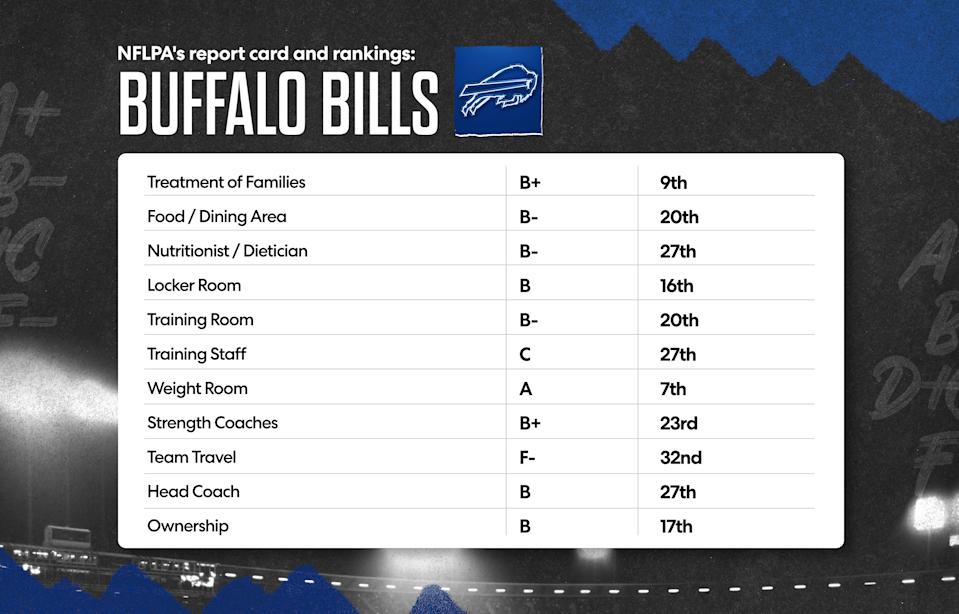 Here is the Buffalo Bills' 2025 NFLPA report card. (Grant Thomas/Yahoo Sports)