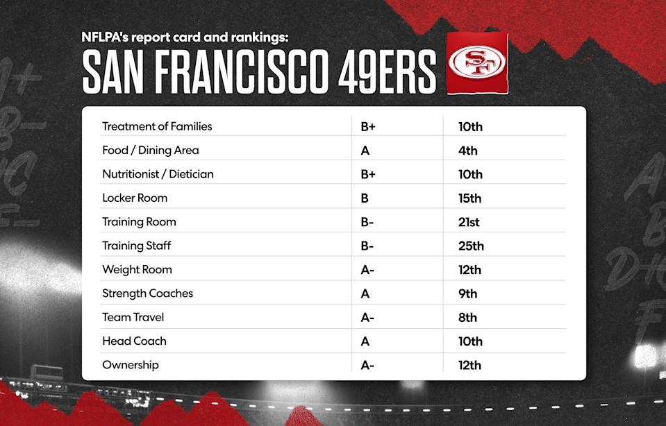 Here is the San Francisco 49ers' 2025 NFLPA report card. (Grant Thomas/Yahoo Sports)