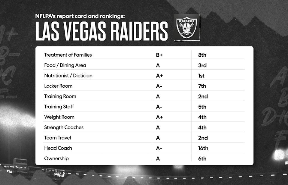 Here is the Las Vegas Raiders' 2025 NFLPA report card. (Grant Thomas/Yahoo Sports)