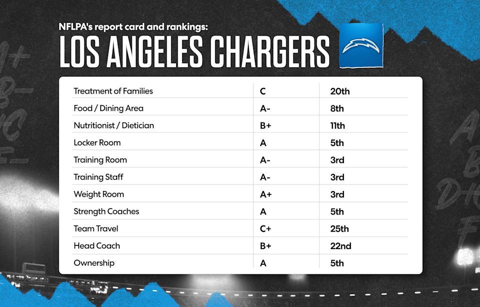 Here is the Los Angeles Chargers' 2025 NFLPA report card. (Grant Thomas/Yahoo Sports)