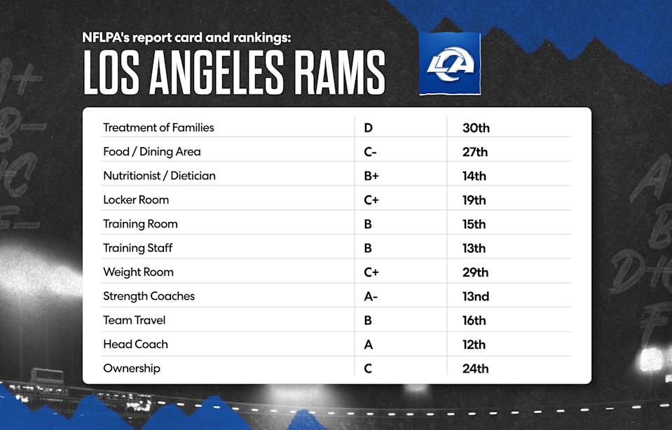 Here is the Los Angeles Rams' 2025 NFLPA report card. (Grant Thomas/Yahoo Sports)