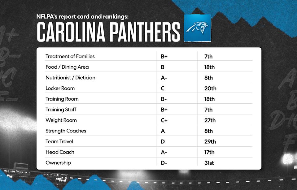 Here is the Carolina Panthers' 2025 NFLPA report card. (Grant Thomas/Yahoo Sports)