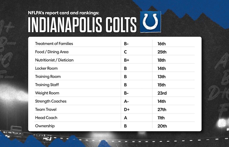 Here is the Indianapolis Colts' 2025 NFLPA report card. (Grant Thomas/Yahoo Sports)