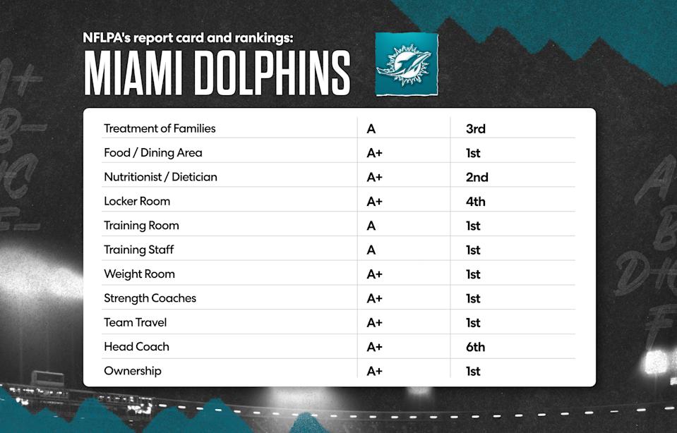 Here is the Miami Dolphins' 2025 NFLPA report card. (Grant Thomas/Yahoo Sports)