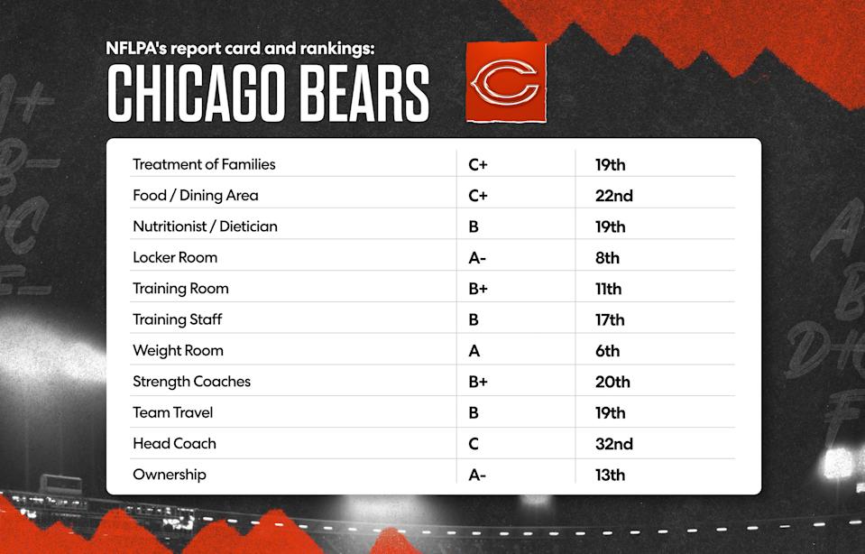 Here is the Chicago Bears' 2025 NFLPA report card. (Grant Thomas/Yahoo Sports)