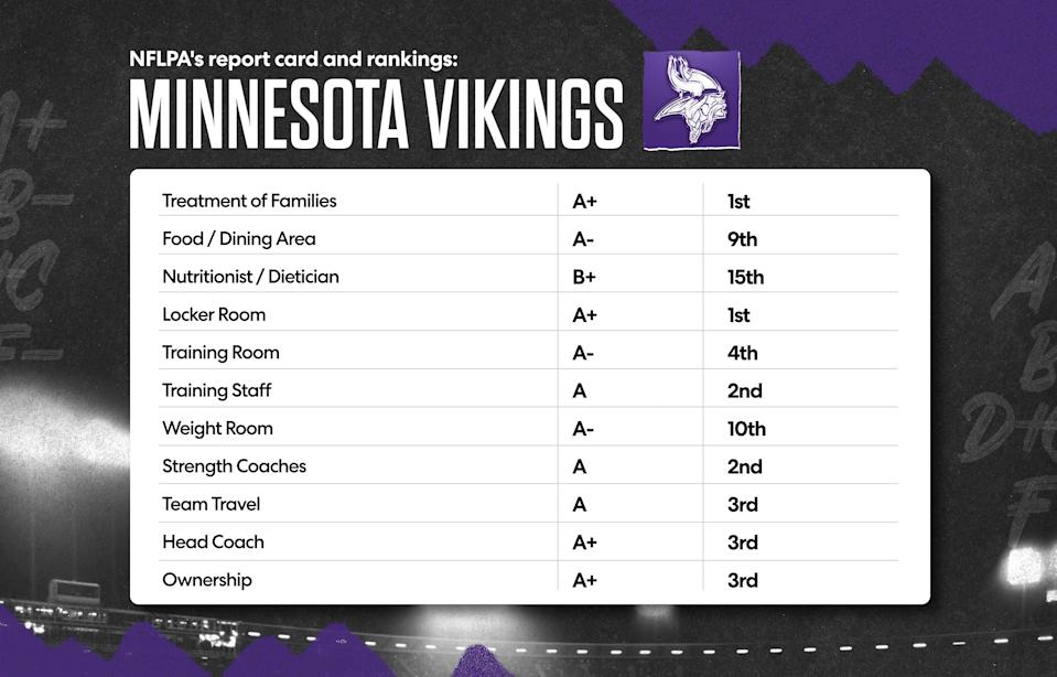 Here is the Minnesota Vikings' 2025 NFLPA report card. (Grant Thomas/Yahoo Sports)