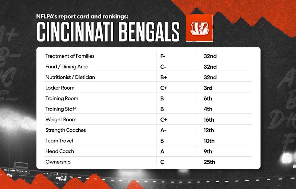 Here is the Cincinnati Bengals' 2025 NFLPA report card. (Grant Thomas/Yahoo Sports)