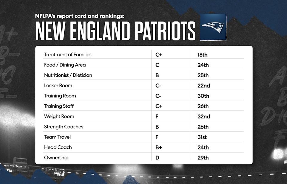 Here is the New England Patriots' 2025 NFLPA report card. (Grant Thomas/Yahoo Sports)