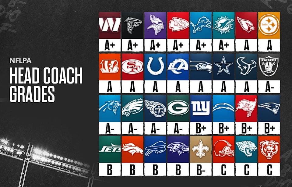 The Commanders and Falcons both improved in head coaching grades. Two of the three teams that earned a C, meanwhile, fired their coaches already. (Taylar Sievert/Yahoo Sports)