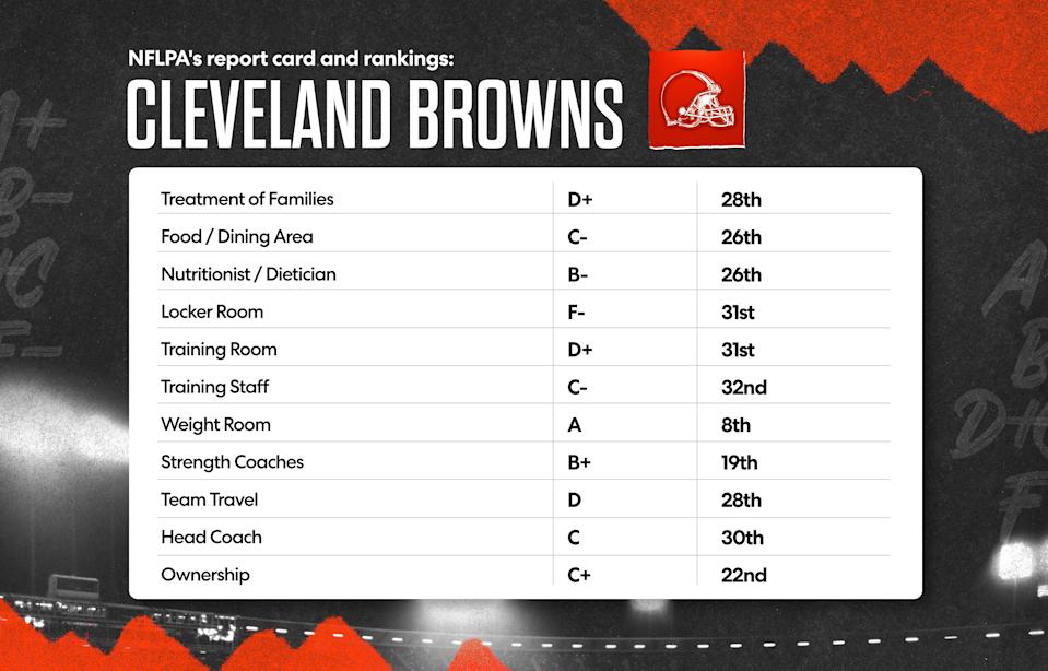 Here is the Cleveland Browns' 2025 NFLPA report card. (Grant Thomas/Yahoo Sports)