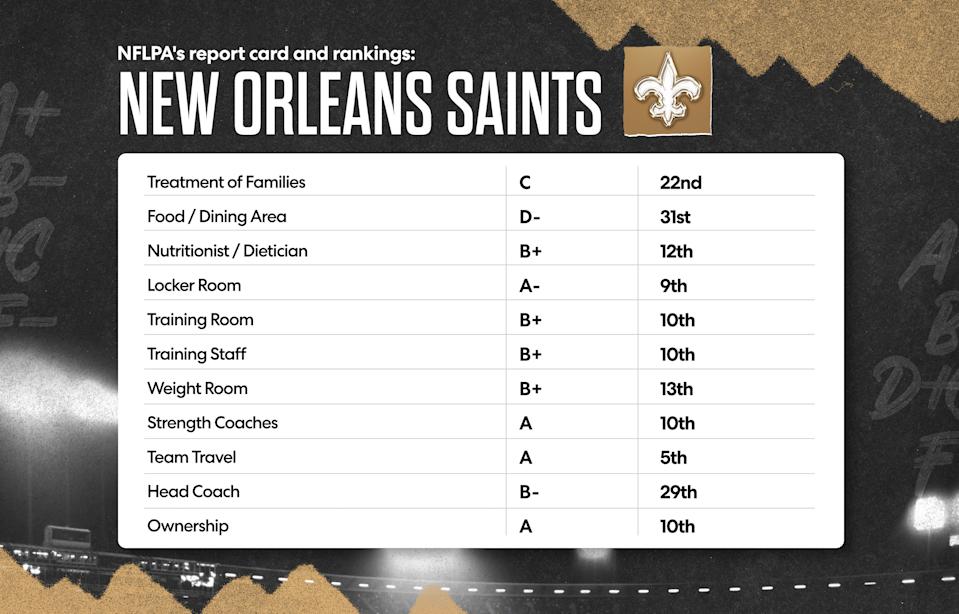 Here is the New Orleans Saints' 2025 NFLPA report card. (Grant Thomas/Yahoo Sports)