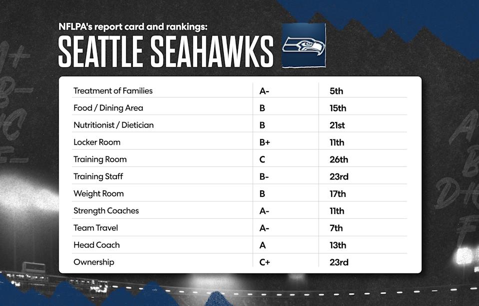 Here is the Seattle Seahawks' 2025 NFLPA report card. (Grant Thomas/Yahoo Sports)