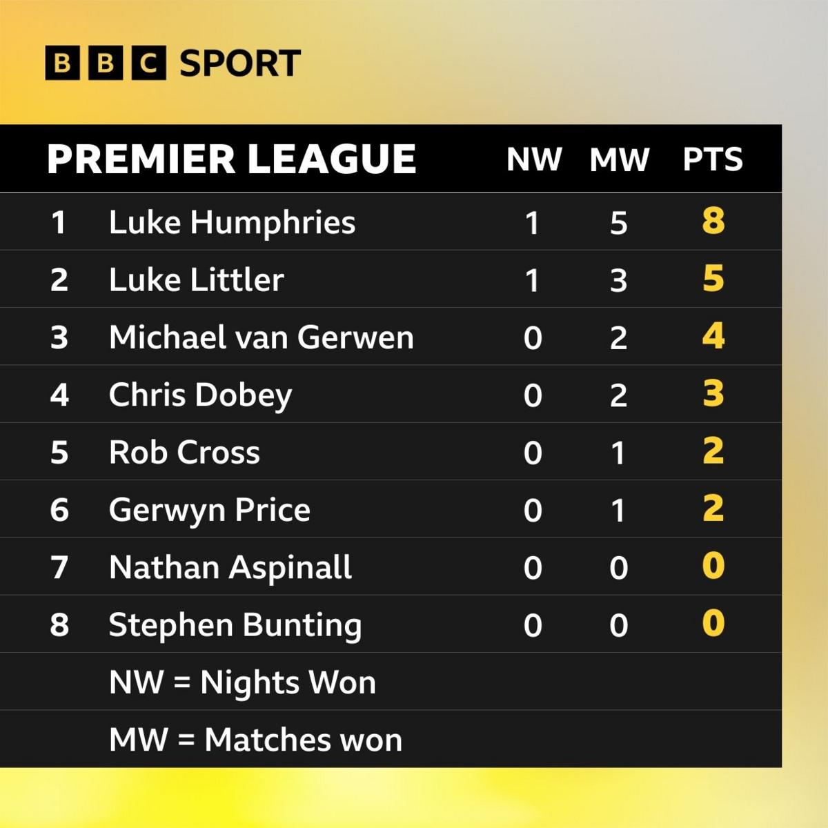 Premier League Darts table