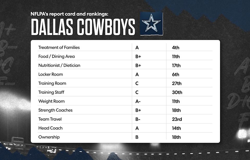 Here is the Dallas Cowboys' 2025 NFLPA report card. (Grant Thomas/Yahoo Sports)