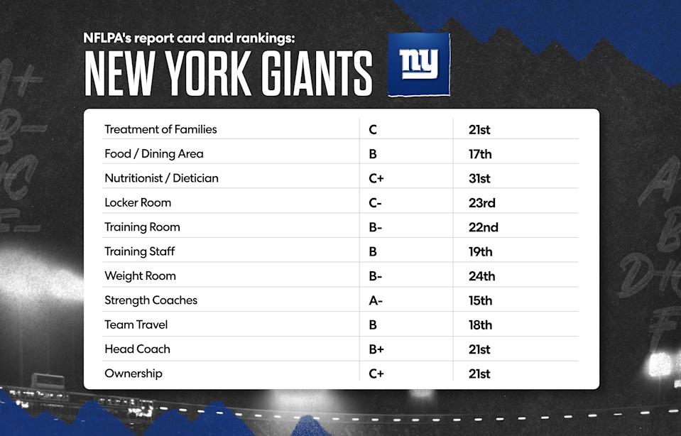 Here is the New York Giants' 2025 NFLPA report card. (Grant Thomas/Yahoo Sports)