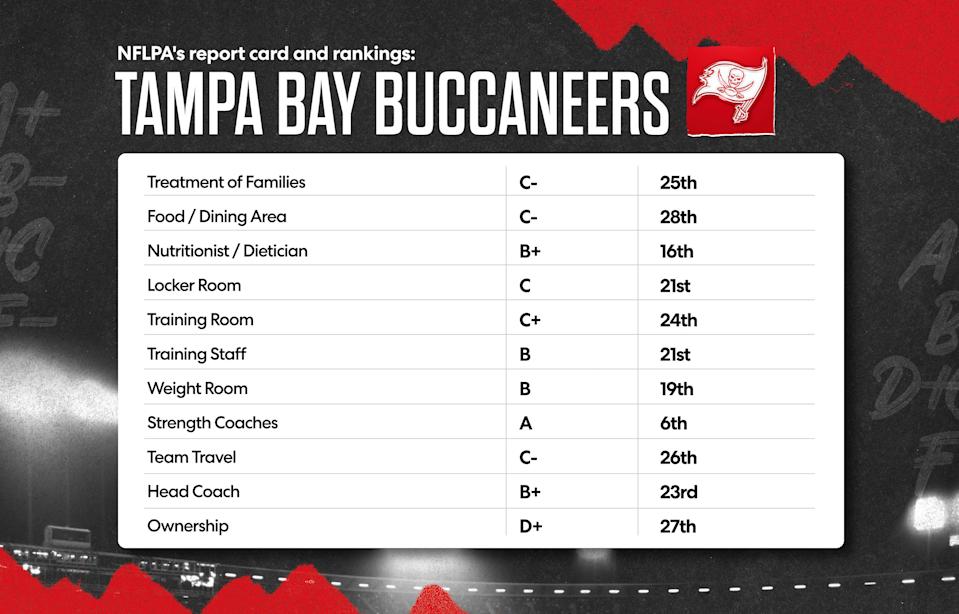 Here is the Tampa Bay Buccaneers' 2025 NFLPA report card. (Grant Thomas/Yahoo Sports)