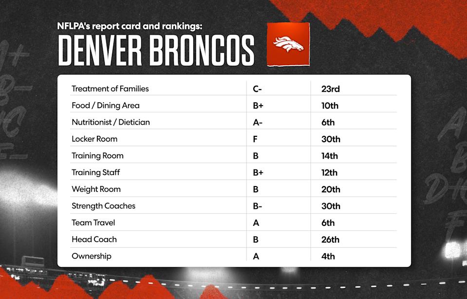 Here is the Denver Broncos' 2025 NFLPA report card. (Grant Thomas/Yahoo Sports)