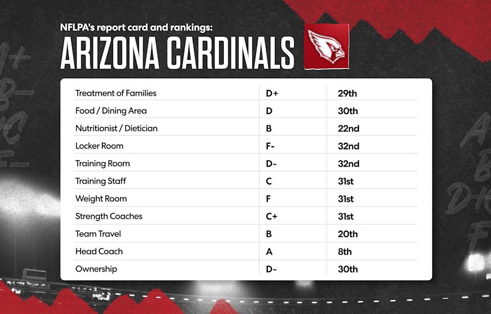 Here is the Arizona Cardinals' 2025 NFLPA report card. (Grant Thomas/Yahoo Sports)