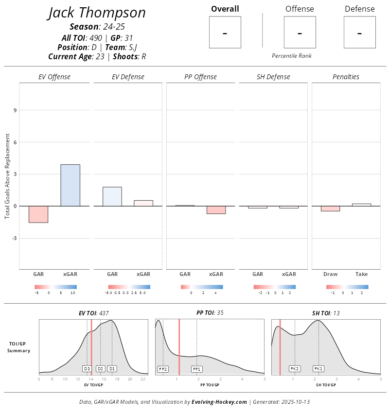 Jack Thompson was rock-solid offensively and defensively in limited NHL action with the Sharks last season. (Evolving-Hockey)