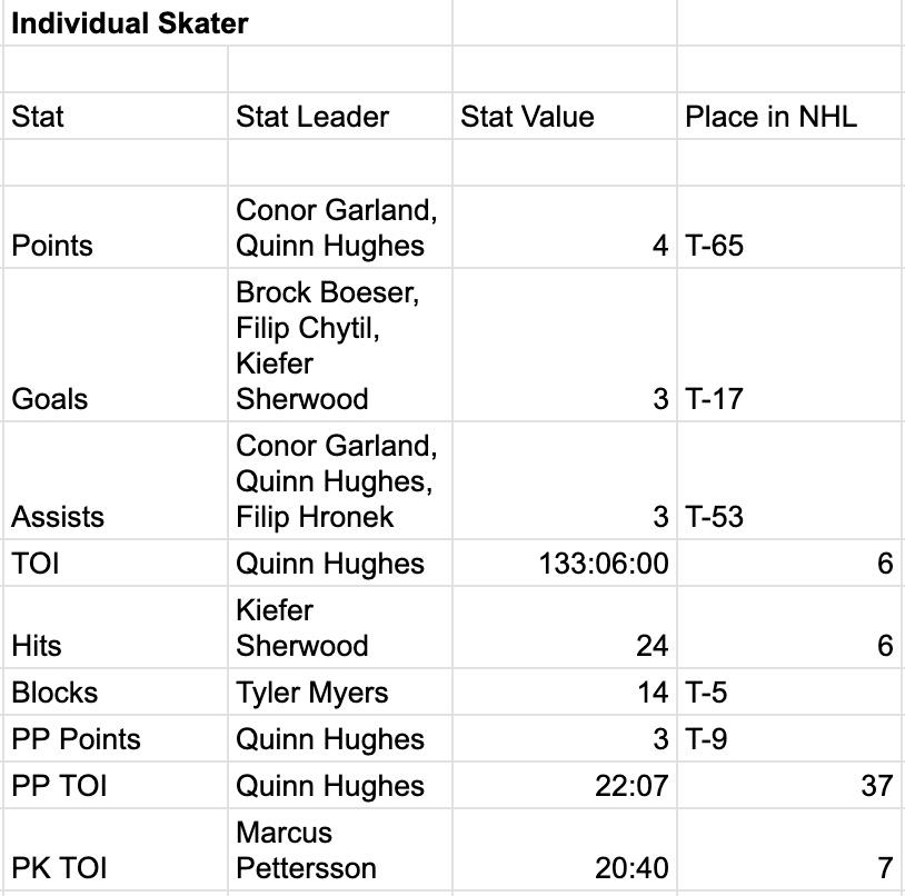 Canucks individual skater stats from naturalstattrick.com.