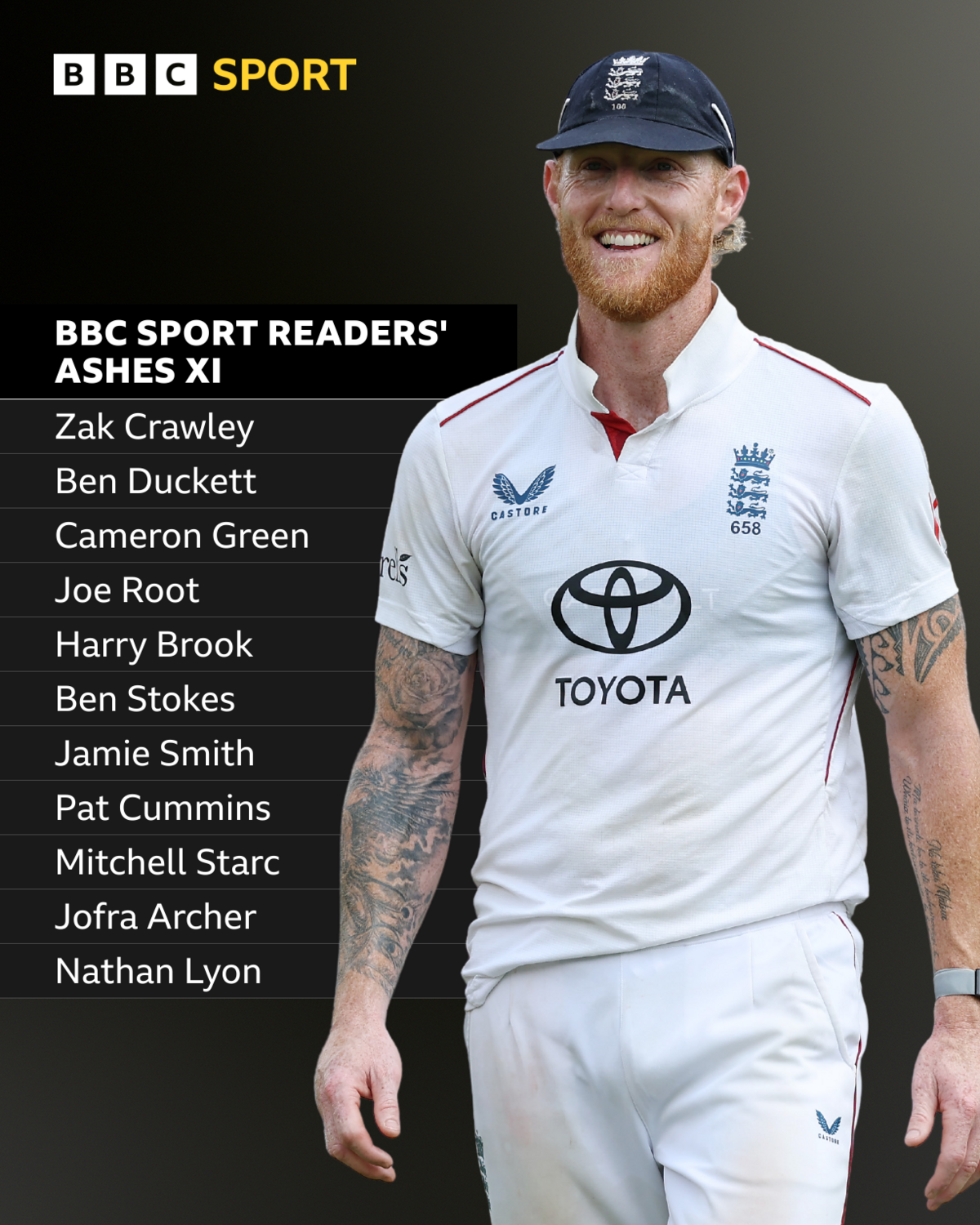 BBC Sport readers combined Ashes XI: Ben Duckett, Zak Crawley, Cameron Green, Joe Root, Harry Brook, Ben Stokes, Jamie Smith, Pat Cummins, Mitchell Starc, Jofra Archer, Nathan Lyon