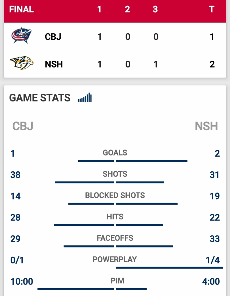 Dmitri Voronkov (1) provided the only offense for Columbus, and Jet Greaves was stellar, making 29 saves, but the Jackets would