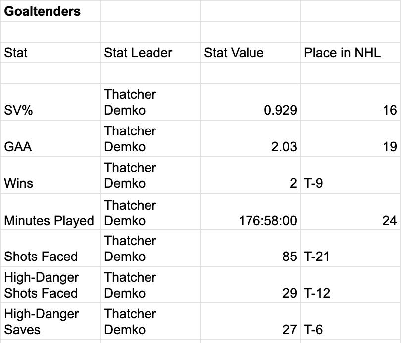 Canucks goaltender stats from naturalstattrick.com.